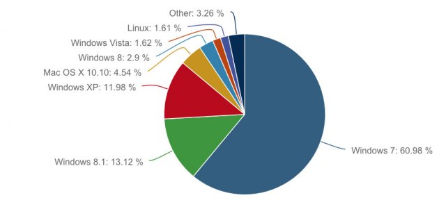Статистика операционных систем за июнь 2015 года