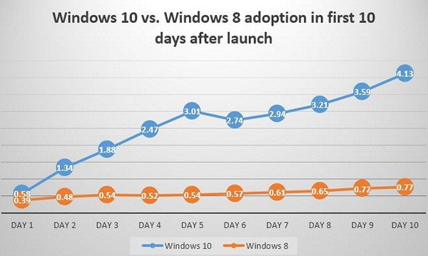 «Десятка» оказалась популярнее Windows 8 