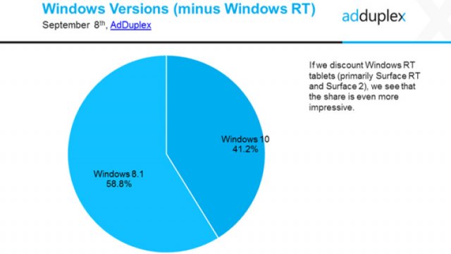 AdDuplex: Windows 10 работает на 39% устройств