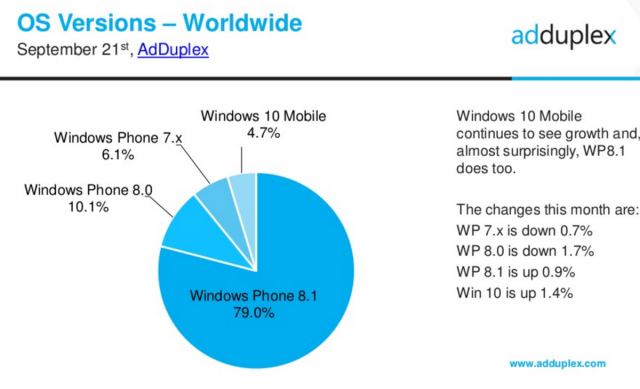 Windows 10 Mobile установлена почти на 5 процентах устройств