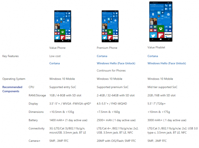 Microsoft опубликовала характеристики разных типов устройств с Windows 10 Mobile для ОЕМ-производителей