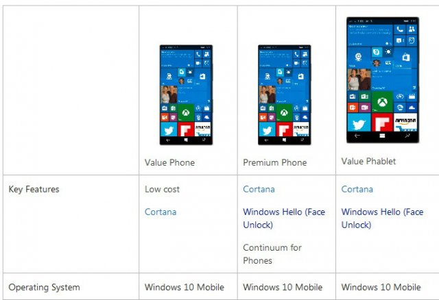 Microsoft опубликовала характеристики разных типов устройств с Windows 10 Mobile для ОЕМ-производителей
