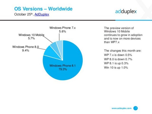 AdDuplex: Windows 10 Mobile Insider Preview обогнала по популярности Windows Phone 7