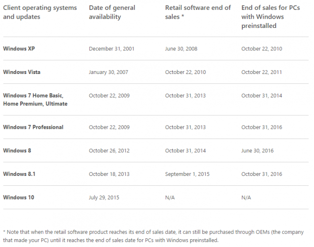 Microsoft определила срок окончания продаж ПК с Windows 7 и Windows 8.1 для производителей