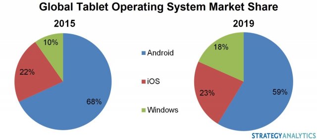Аналитики: к 2019 году доля Windows-планшетов вырастет до 18%
