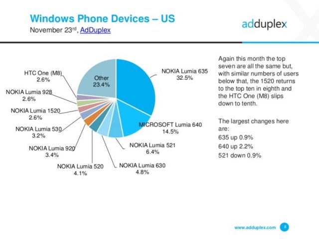 Windows 10 Mobile установлена уже на 7% смартфонов