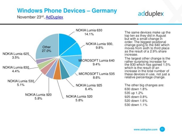 Windows 10 Mobile установлена уже на 7% смартфонов