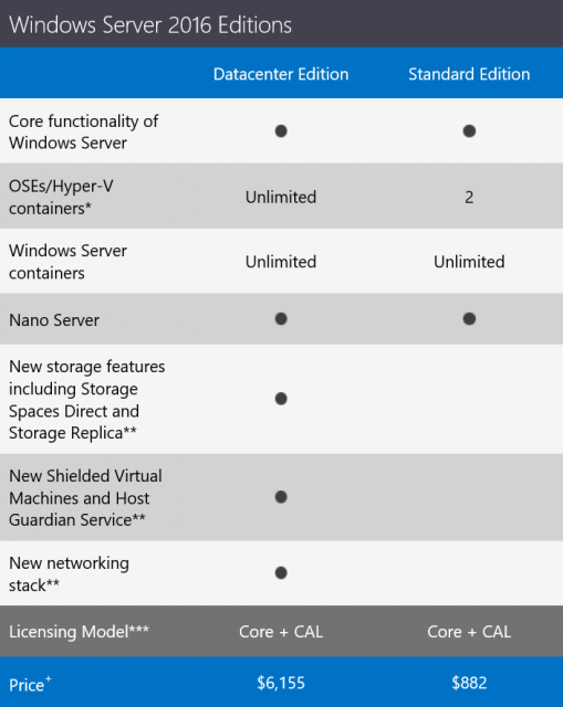 Microsoft рассказала о ценах на редакции для Windows Server 2016