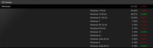 Windows 10  используется почти 30% игроков Steam