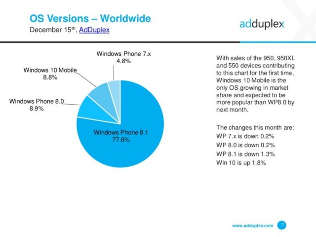 Windows 10 Mobile сейчас установлена на 8.8% смартфонов