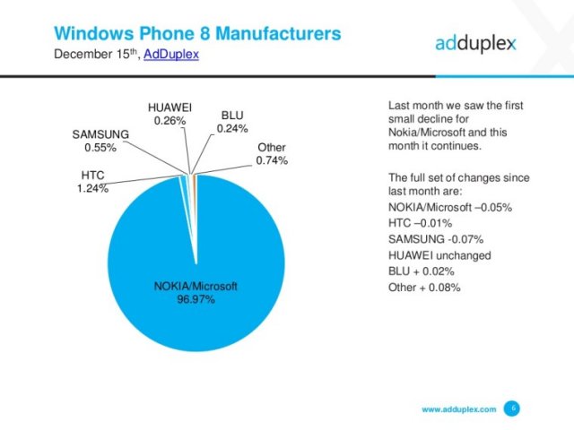 Windows 10 Mobile сейчас установлена на 8.8% смартфонов
