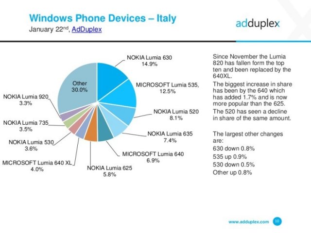 Windows 10 Mobile установлена на 9.5% смартфонов