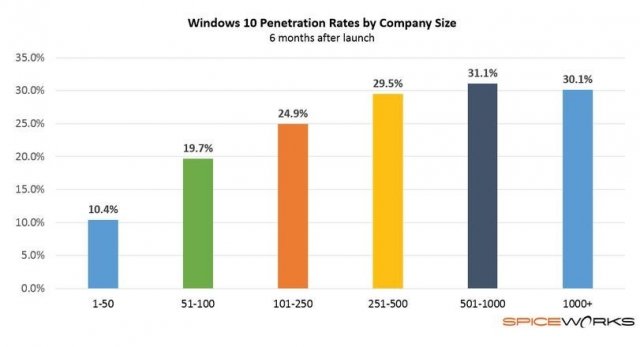 Исследование: бизнес продолжает переходить на Windows 10 