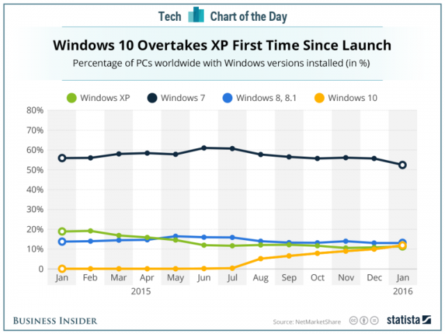 Windows 10 обошла Windows XP по количеству установок