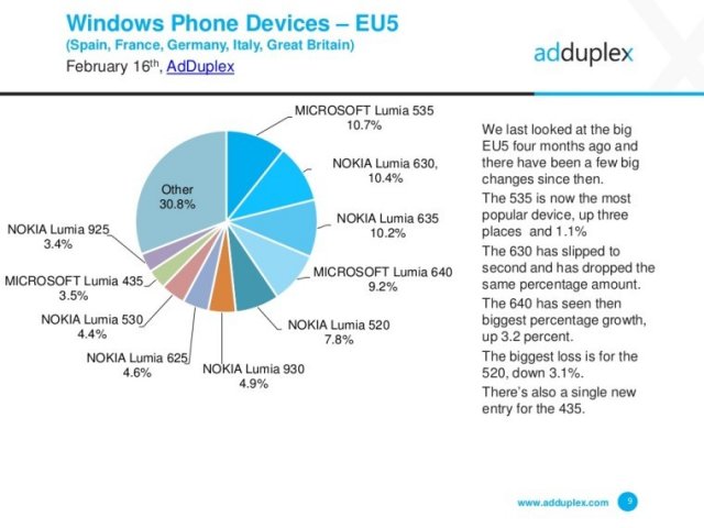 AdDuplex: доля Windows 10 Mobile увеличивается 