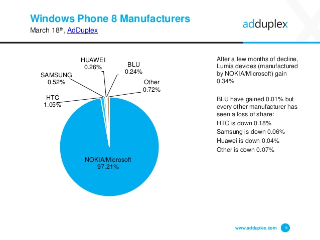 Windows 10 Mobile обогнала Windows Phone 8 по количеству пользователей