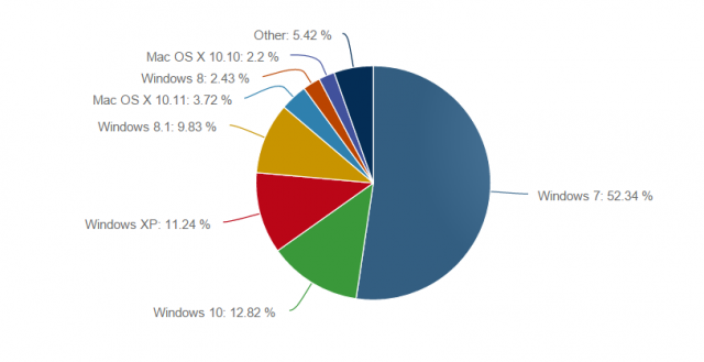 Windows 10  имеет почти 13% рынка