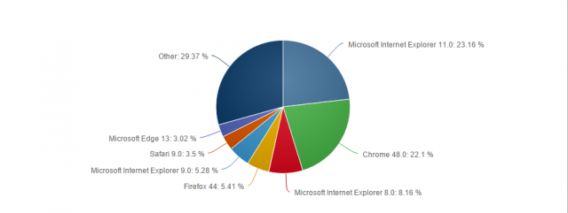 Браузер Microsoft Edge получил немного доли рынка в феврале