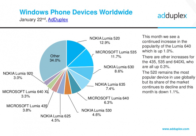 AdDuplex: около 50% смартфонов на базе Windows не смогут получить обновление до Windows 10 Mobile