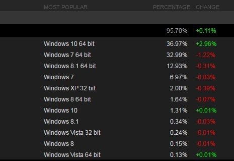 Статистика использования Windows 10 среди игроков Steam