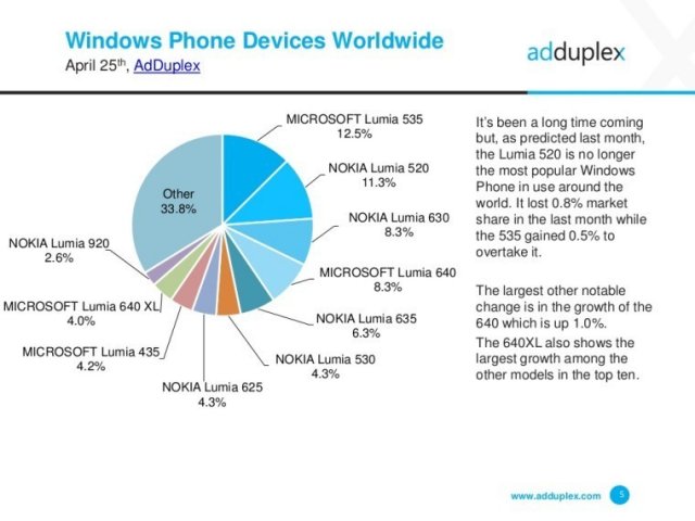 AdDuplex: доля Windows 10 Mobile продолжает расти