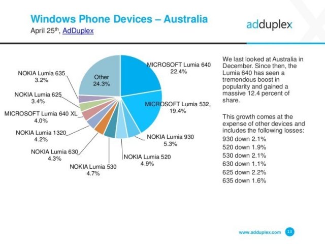 AdDuplex: доля Windows 10 Mobile продолжает расти