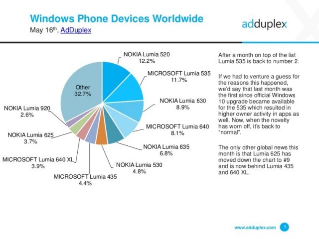 AdDuplex: 22% устройств c Windows 10 Mobile являются совершенно новыми