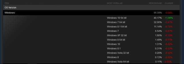 Windows 10 заняла первое место среди игроков Steam