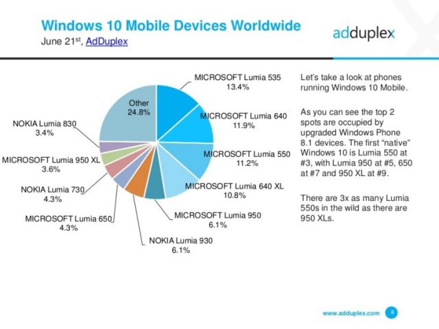 AdDuplex: рост доли Windows 10 Mobile замедлился