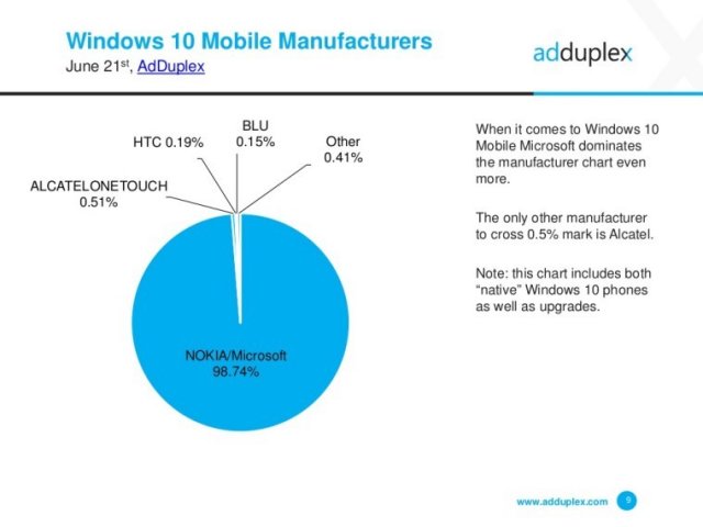 AdDuplex: рост доли Windows 10 Mobile замедлился