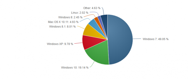 Windows 10 получила 19.14% рынка в июне