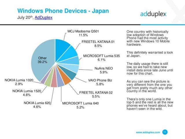 AdDuplex: Windows 10 Mobile установлена на 11.9% смартфонов