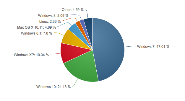Доля Windows 10 составляет 21.13%