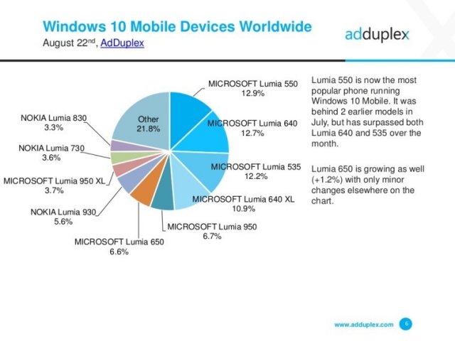 AdDuplex: Windows 10 Mobile получила 14%  рынка