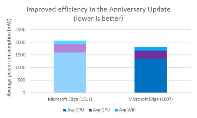  Microsoft провела очередной раунд исследований для Microsoft Edge