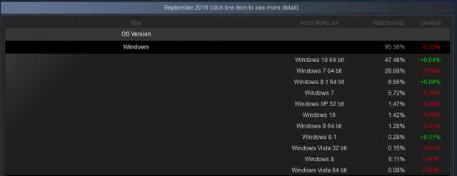 Доля Windows 10 среди игроков Steam немного снизилась