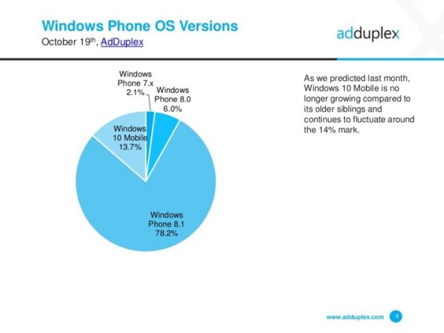  AdDuplex: доля Windows 10 Mobile остаётся на прежнем уровне 