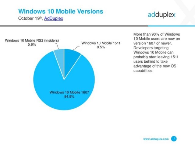 AdDuplex: доля Windows 10 Mobile остаётся на прежнем уровне 