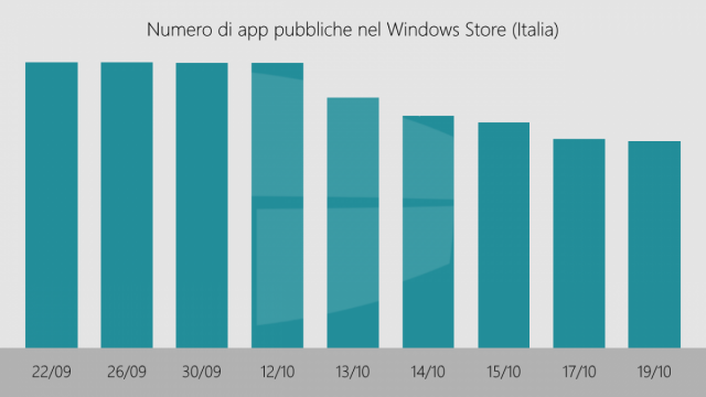 Доклад: Microsoft удалила уже 100000 приложений из Windows Store