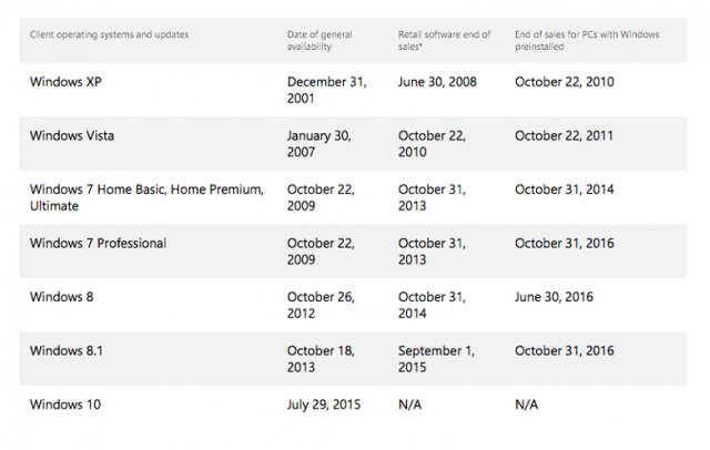 Период продаж лицензий Windows 7 и 8.1 для OEM-производителей закончился
