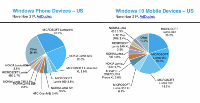 AdDuplex: Windows 10 Mobile установлена только на 15% смартфонов