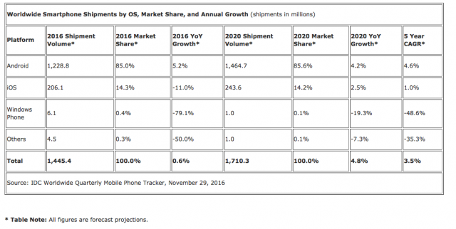 IDC: доля рынка смартфонов на Windows будет едва существовать к 2020 году
