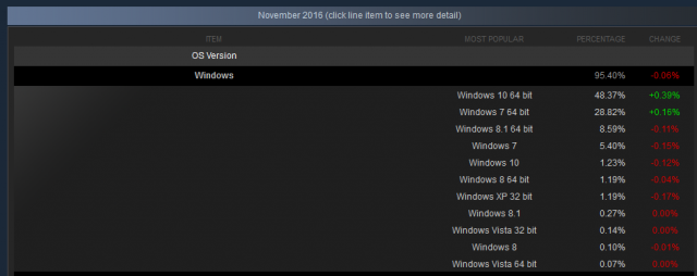 Windows 10 получила почти 50% пользователей в Steam