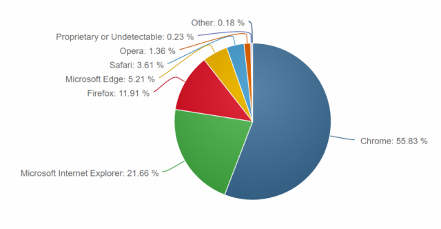 Статистика браузеров за ноябрь 2016 года