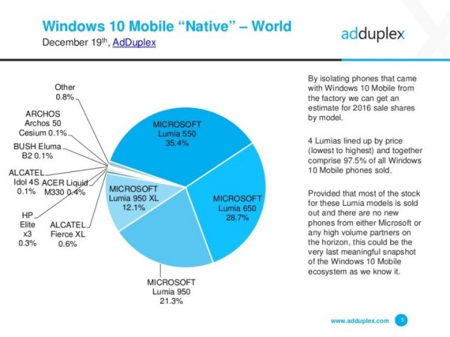 AdDuplex: Surface Pro 4 является самым популярным ПК от Microsoft