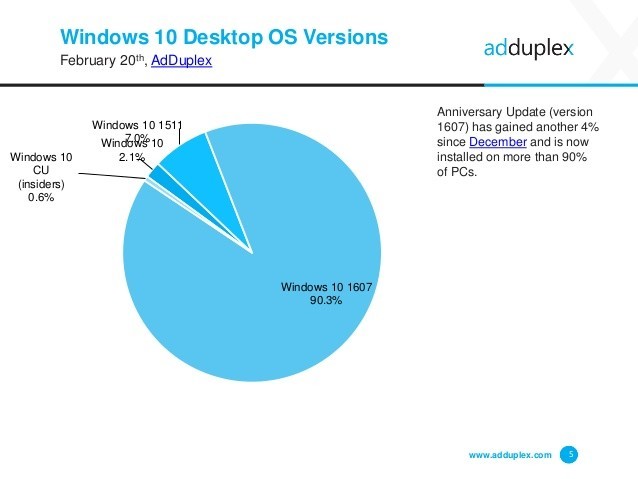 AdDuplex: Windows 10 Mobile установлена на 17% смартфонов