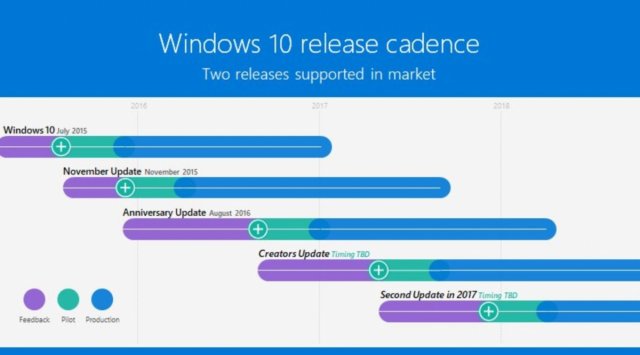 Microsoft подтвердила выпуск второго обновления для Windows 10 в этом году