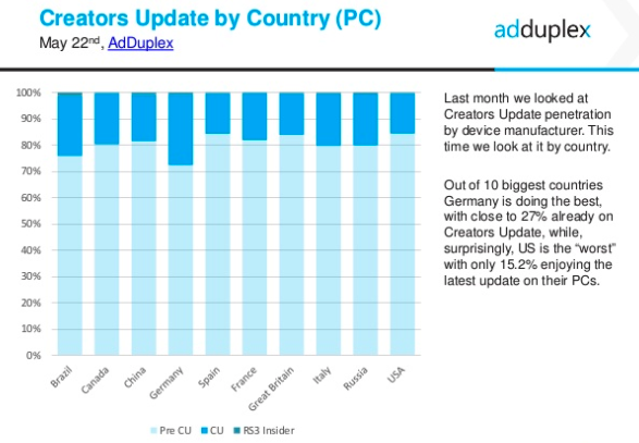 AdDuplex: Windows 10 Creators Update работает на 18% ПК