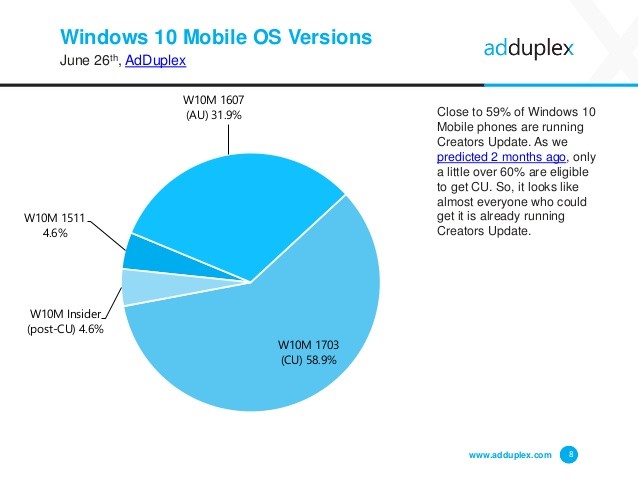 Обновление Windows 10 Creators Update установлено на 35% ПК