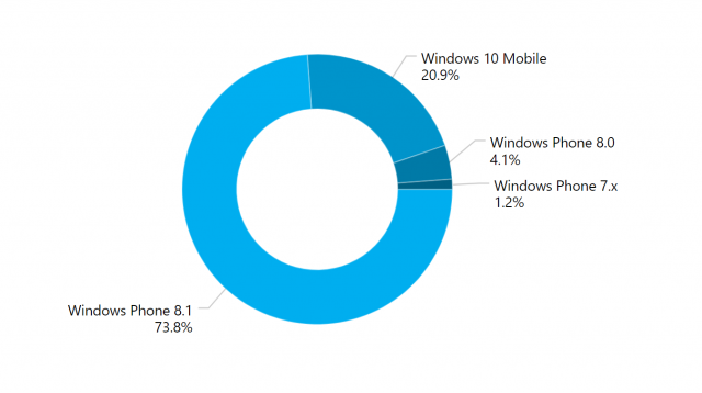 AdDuplex: Windows 10 Mobile установлена на 20.9% смартфонов